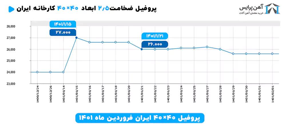 نمودار پروفیل ایران در فروردین ماه 1401
